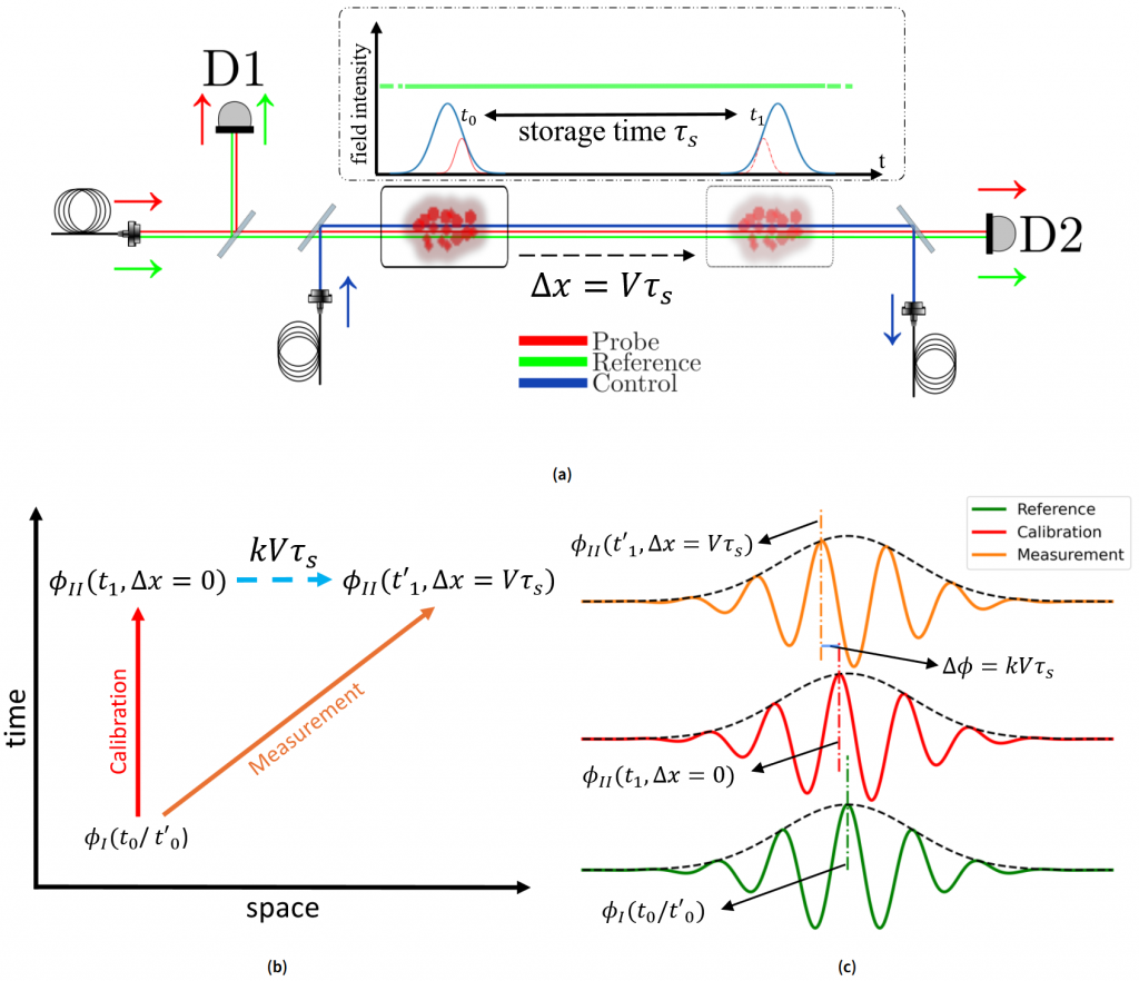 Schematic representation of the optical setup, time-space visualization of the velocimetry protocol, and visualization of the measurement steps.