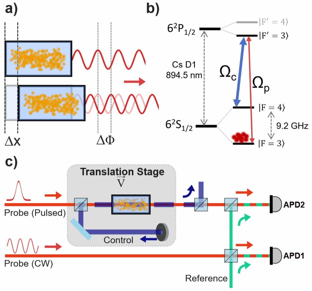 Sketches concerning the measurement of the displacement of stored light, the scheme for realizing the storage of light pulses used in this work, and a part of the memory section of the experimental setup. © 2025, The Author(s)