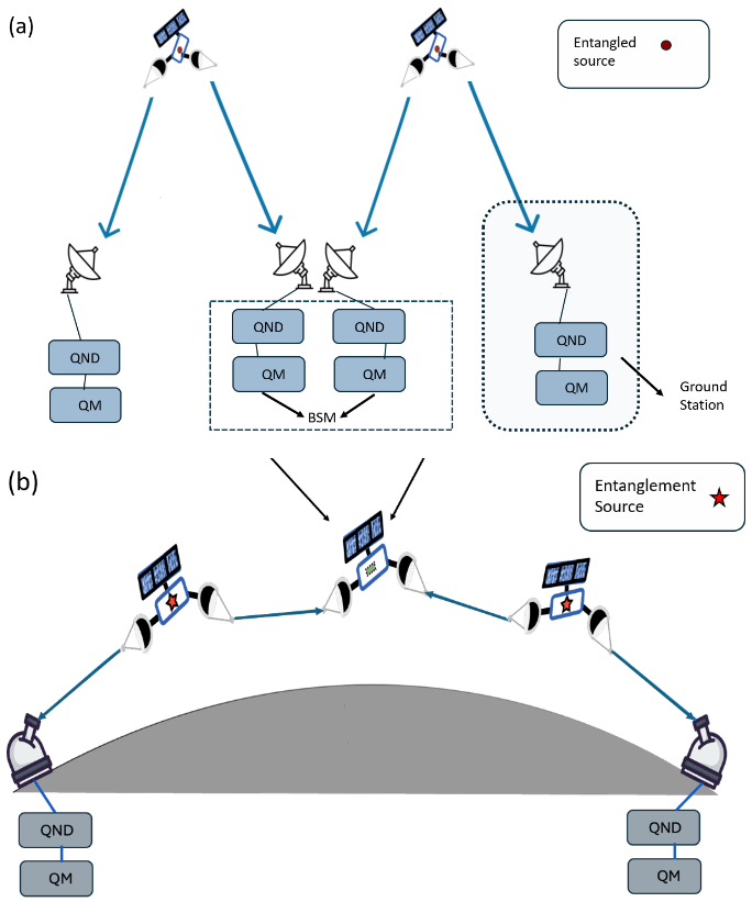 Schematical depiction of two repeater protocols over LEO satellites to dis- tribute entanglement over global distances using quantum memories (QM) and quantum non-demolition (QND) detec- tors in ground stations.