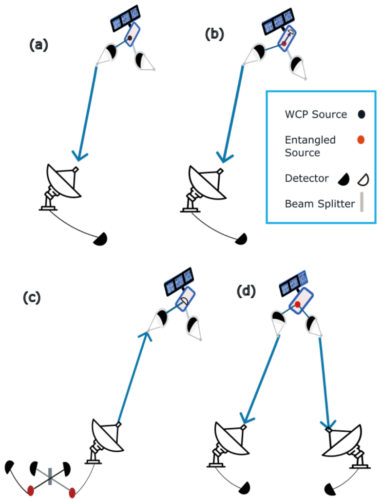 Schematical depiction of different experiments performed with the Micius satellite platform.