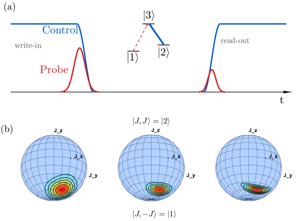 Timing diagram of the Λ-EIT sequence for the generation of squeezed states in a Bose-Einstein condensate.