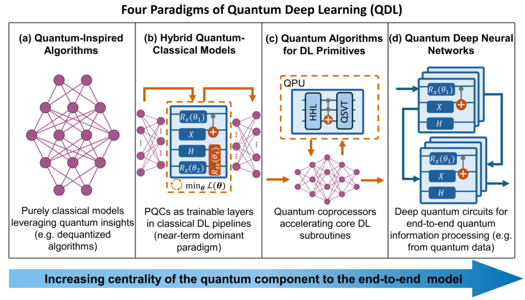 Four paradigms of quantum deep learning (QDL), ordered left to right by increasing centrality of the quantum component to the end-to-end model.