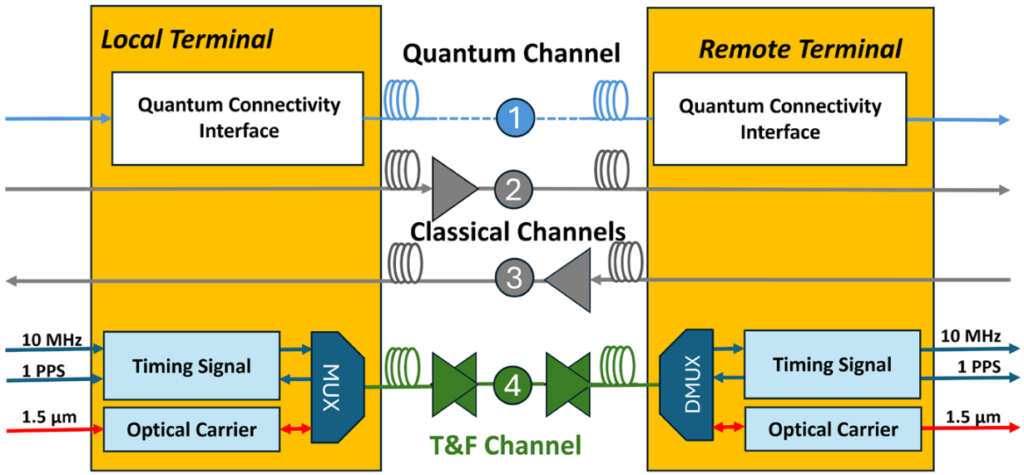 Figure 1 from the article The QTF Backbone: proposal for a nationwide optical fibre backbone in germany for quantum technology and time and frequency metrology.