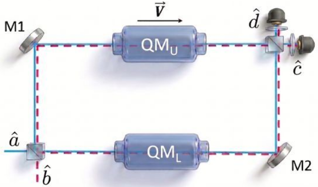 Two-memory Mach-Zehnder model. A coherent probe enters mode â₀ and phase-squeezed vacuum enters mode b̂₀. Both arms are stored and retrieved in iden- tical memories and the same unconditional noise floor.
