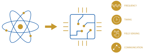 Integrated atomic devices Schematic of an atom, which properties are transferred onto an integrated device at IQS Berlin for usage in real world applications, such as sensors.
